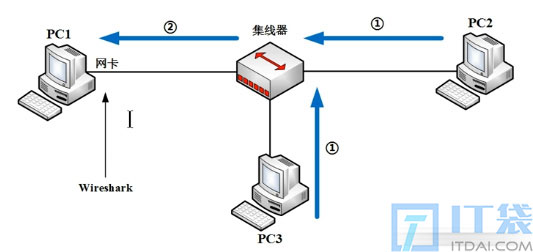 wireshark抓包原理
