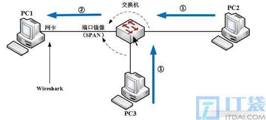 wireshark抓包原理