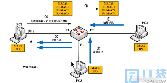 wireshark抓包原理