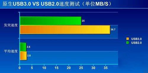 usb2.0和3.0的区别是什么