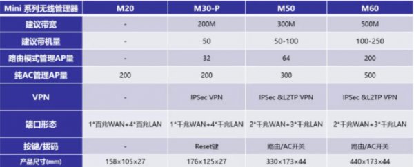 h3c Mini系列AC控制器与ERG2管理的AP数和带机量是多少?