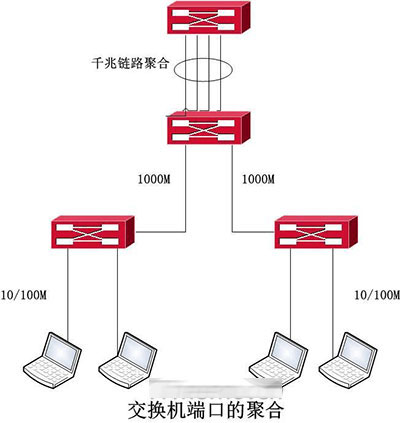 交换机和路由器端口聚合/链路聚合的作用?