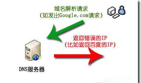 什么是域名污染