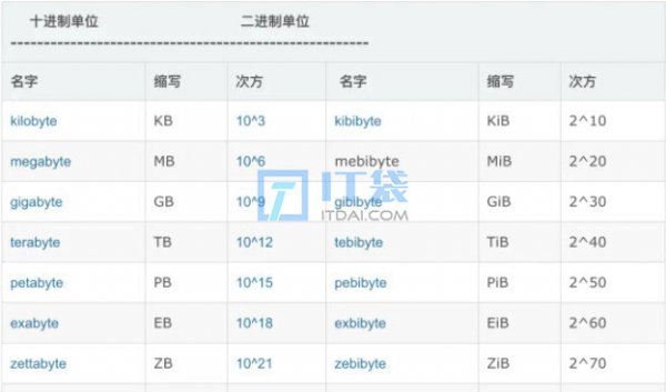 KB/KiB,MB/MiB,GB/GiB单位换算