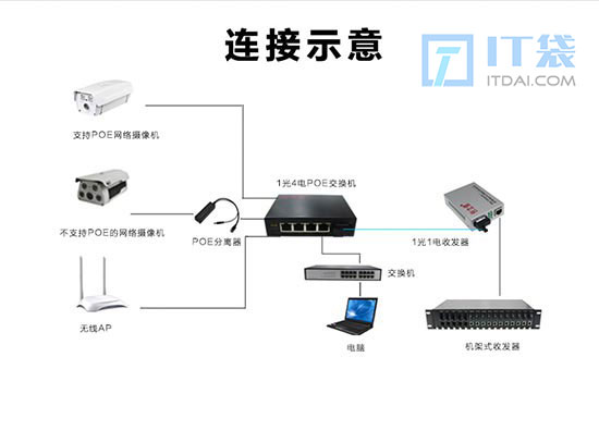 POE光纤收发器是什么