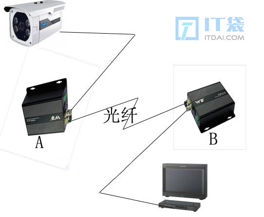 光端机怎么用 光端机用途和使用方法【图解】