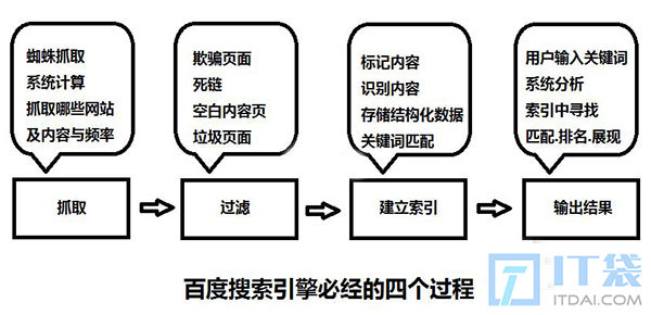 搜索引擎是如何工作的
