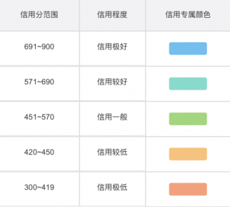 微博阳光信用多久更新一次? 微博阳光信用怎么提升?
