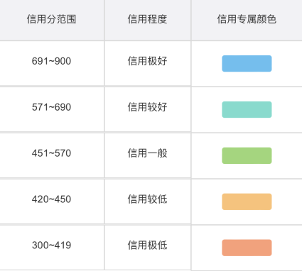 微博阳光信用怎么提升?