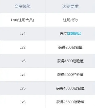 哔哩哔哩升级快一点方法