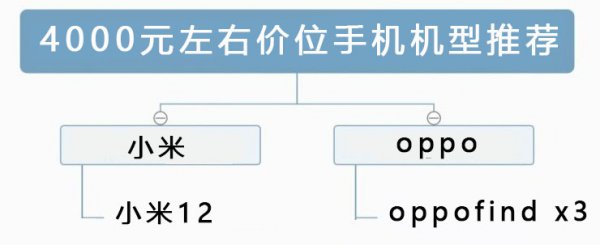 2022年最值得入手的手机推荐