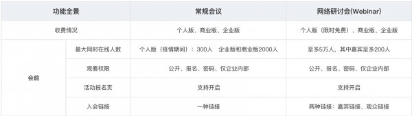 腾讯会议网络研讨会和普通会议的区别