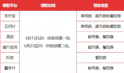 湖北消费券发放时间表2022 湖北消费券领取方法