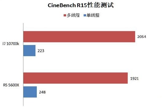 amd5600x相当于英特尔什么级别