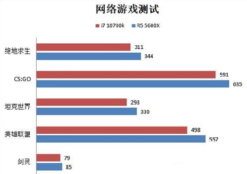 amd5600x相当于英特尔什么级别