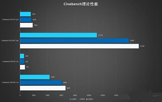 酷睿12代比11代提升介绍