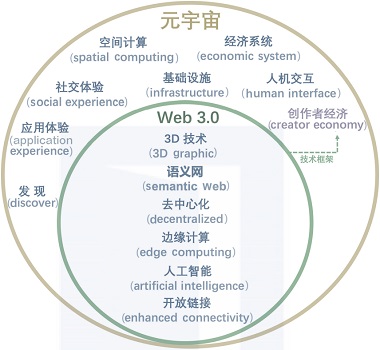 web3.0和元宇宙的区别详细介绍