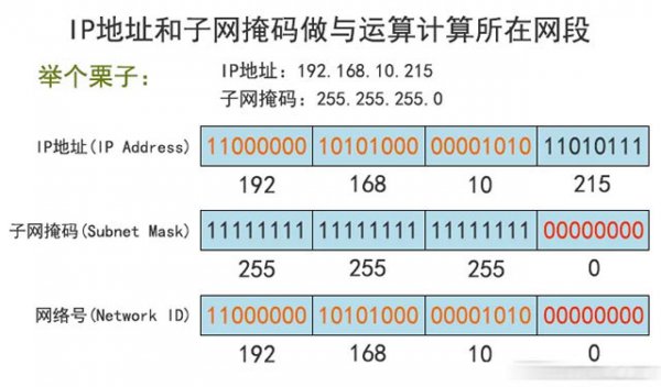 子网掩码的含义
