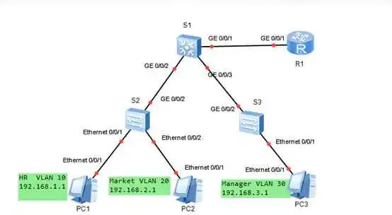 vlan1和其他vlan互通