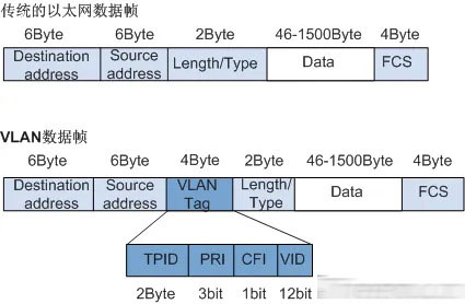 vlan帧结构【图】