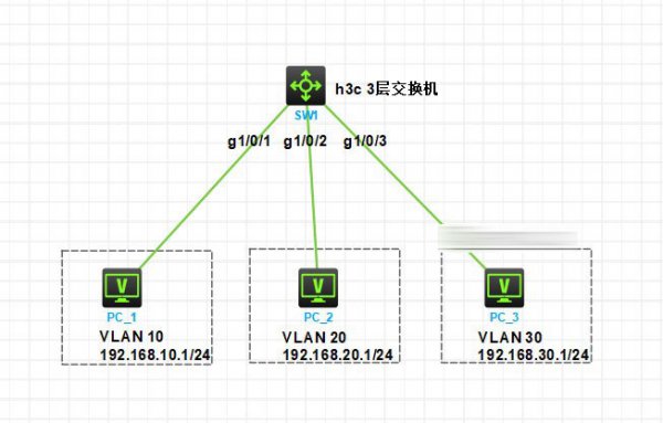 H3C 华三交换机vlan间三层隔离配置【实例教程】