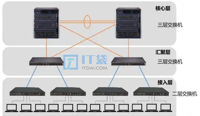 接入层汇聚层核心层交换机作用是什么