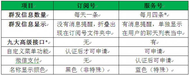 公众号订阅号和服务号的区别
