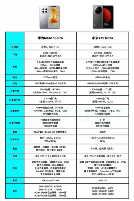 华为Mate50 Pro和和小米12S Ultra对比