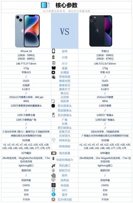 iphone14和13区别