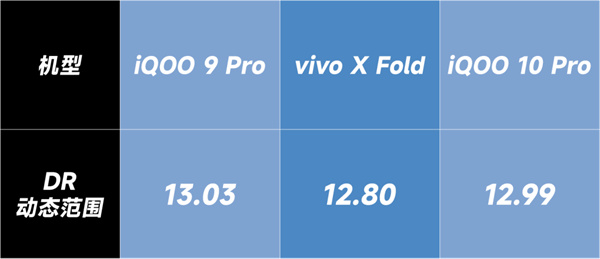 iQOO 9 Pro、iQOO 10 Pro和vivo X Fold拍照对比