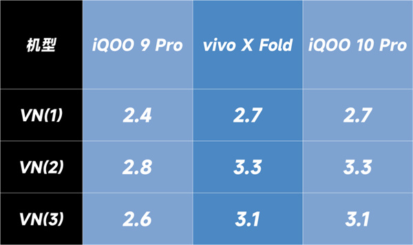 iQOO 9 Pro、iQOO 10 Pro和vivo X Fold拍照对比