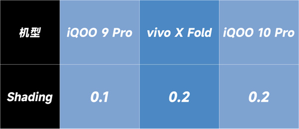 iQOO 9 Pro、iQOO 10 Pro和vivo X Fold拍照对比