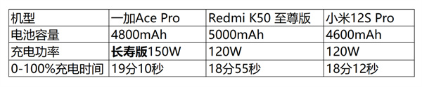 一加Ace Pro、Redmi K50至尊版和小米12S Pro性能对比
