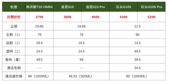 科沃斯T10 OMNI、追觅S10 Pro和石头G10S Pro对比评测