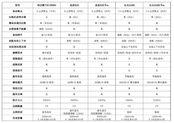 科沃斯T10 OMNI、追觅S10 Pro和石头G10S Pro对比评测