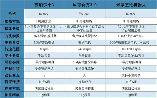 苏泊尔小C、添可食万3.0和米家烹饪机器人横评对比