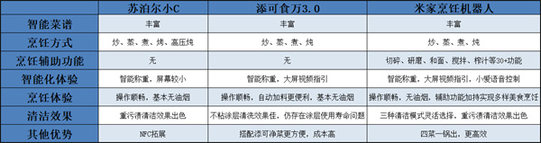 苏泊尔小C、添可食万3.0和米家烹饪机器人横评对比
