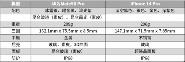 iPhone 14 Pro和Mate50 Pro哪个好