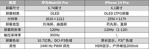 iPhone 14 Pro和Mate50 Pro哪个好
