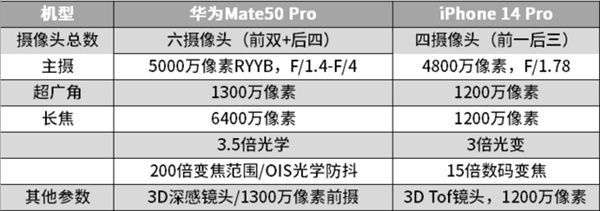 iPhone 14 Pro和Mate50 Pro哪个好