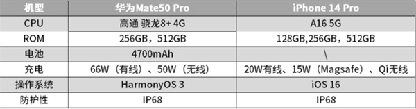 iPhone 14 Pro和Mate50 Pro哪个好