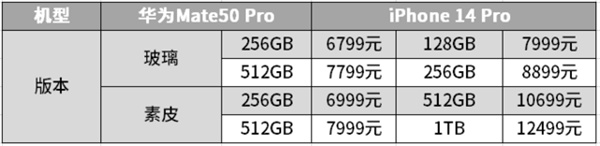 iPhone 14 Pro和Mate50 Pro哪个好