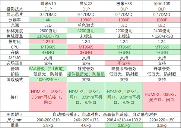 峰米V10、坚果J10S、极米H3S、当贝X3对比评测