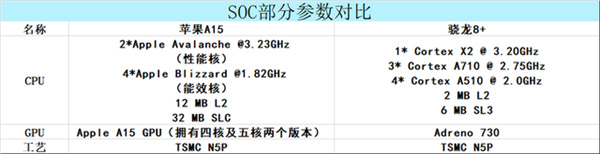 iPhone 13和红魔7S Pro性能对比