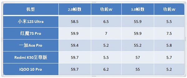 五款骁龙8+手机游戏实测对比