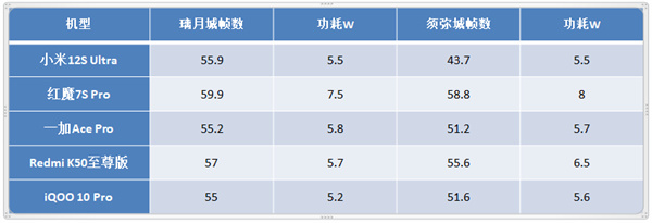 五款骁龙8+手机游戏实测对比