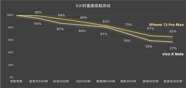 vivo X Note和iPhone 13 Pro Max对比评测