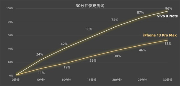 vivo X Note和iPhone 13 Pro Max对比评测