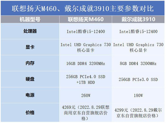 联想扬天M460和戴尔成就3910对比评测
