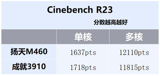 联想扬天M460和戴尔成就3910对比评测